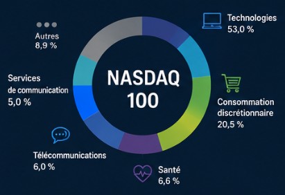 Composition du Nasdaq-100